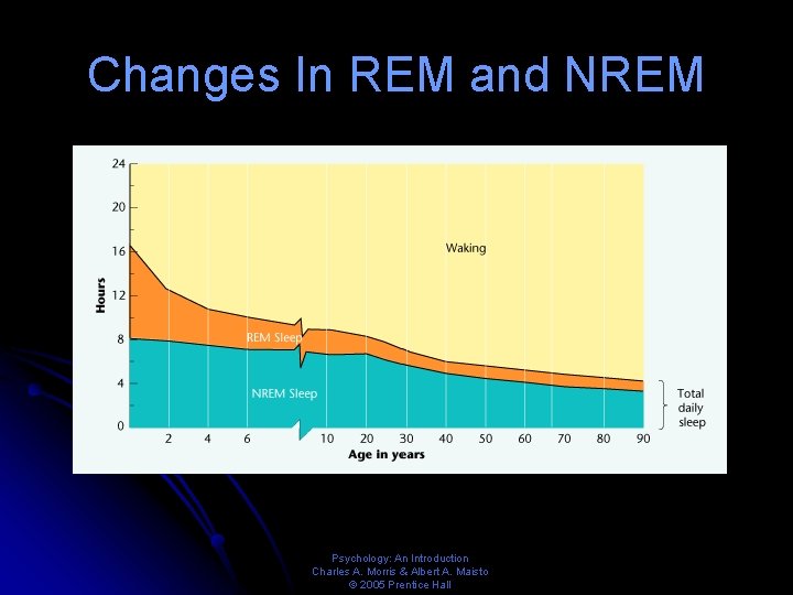 Changes In REM and NREM Psychology: An Introduction Charles A. Morris & Albert A.