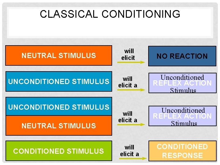 CLASSICAL CONDITIONING NEUTRAL STIMULUS will elicit NO REACTION UNCONDITIONED STIMULUS will elicit a Unconditioned