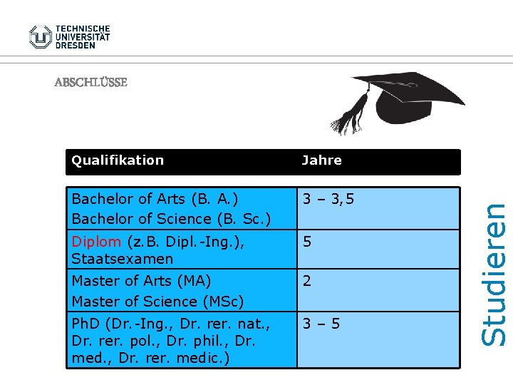 Qualifikation Jahre Bachelor of Arts (B. A. ) Bachelor of Science (B. Sc. )