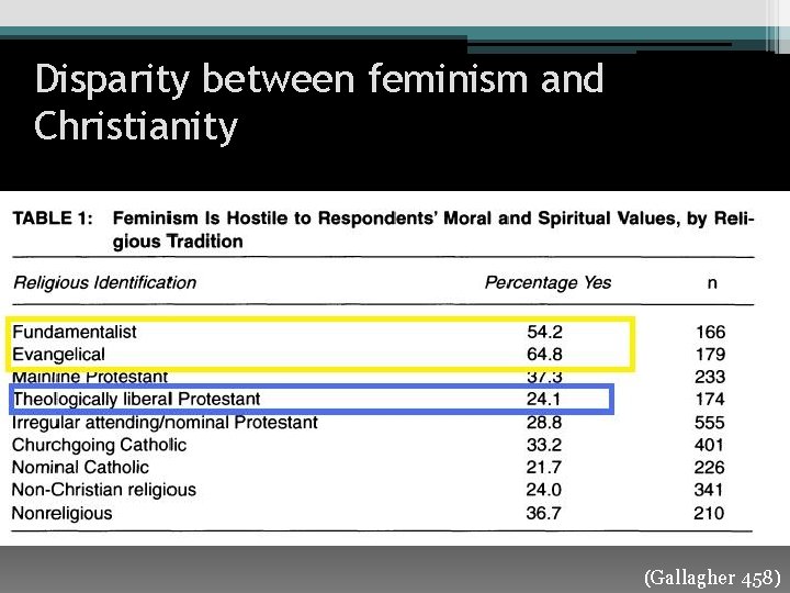 Disparity between feminism and Christianity (Gallagher 458) 