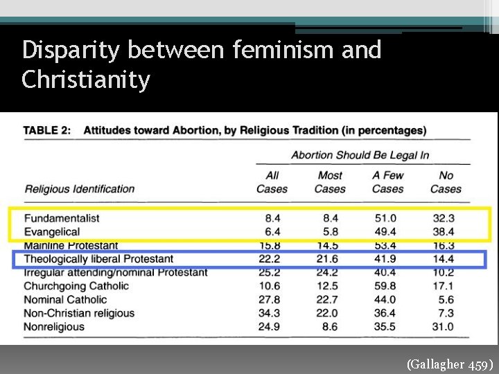 Disparity between feminism and Christianity (Gallagher 459) 
