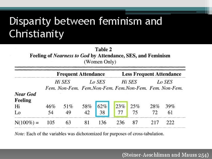 Disparity between feminism and Christianity (Steiner-Aeschliman and Mauss 254) 