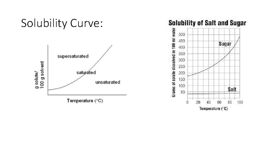 Solubility Curve: 