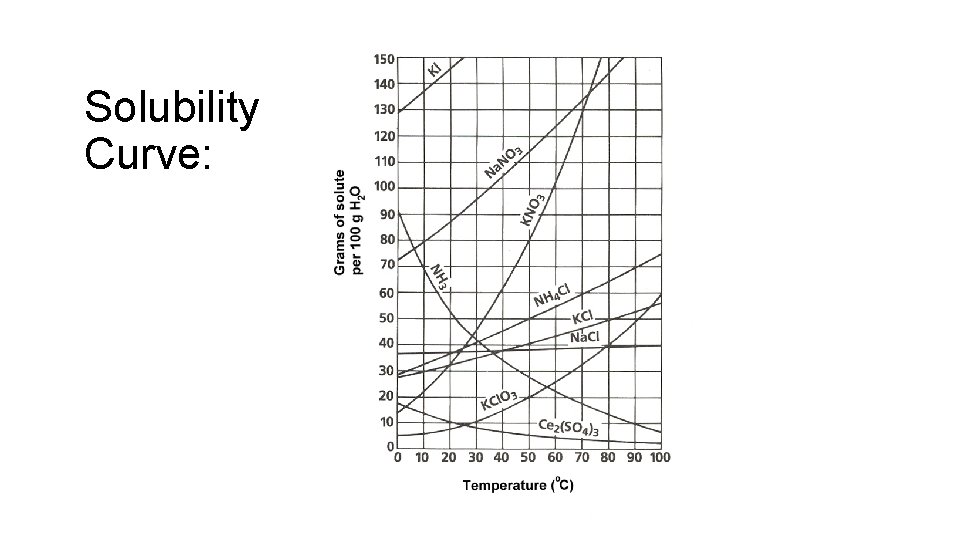 Solubility Curve: 