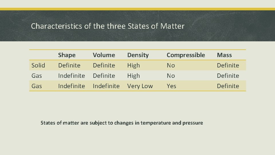 Characteristics of the three States of Matter Solid Gas Shape Definite Indefinite Volume Definite