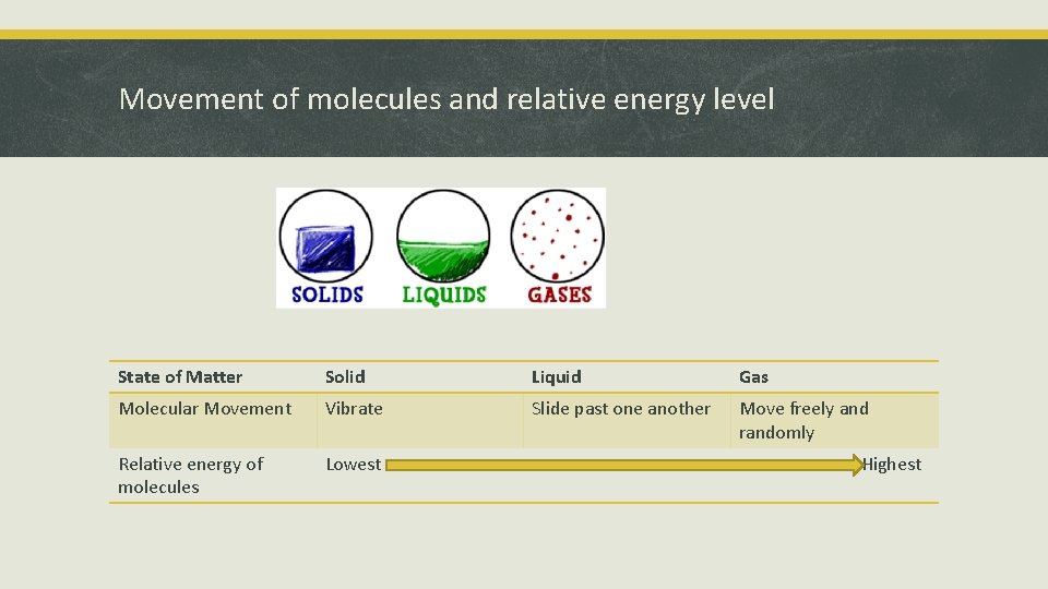 Movement of molecules and relative energy level State of Matter Solid Liquid Gas Molecular