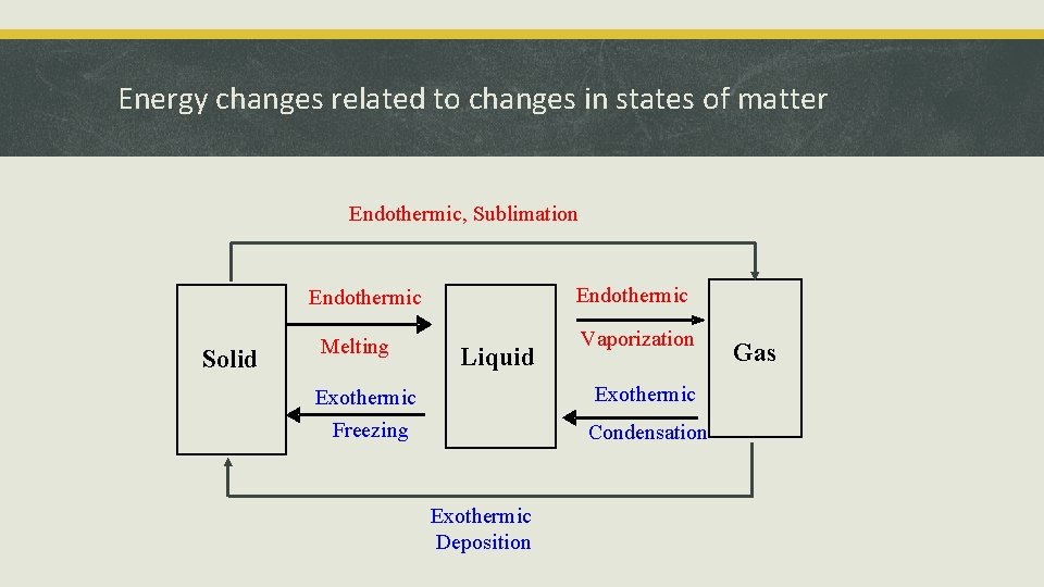 Energy changes related to changes in states of matter Endothermic, Sublimation Endothermic Solid Melting