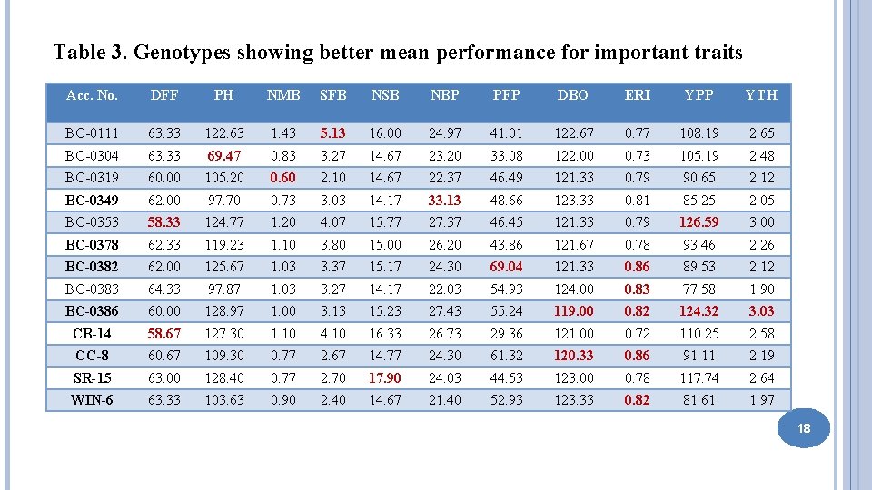 Table 3. Genotypes showing better mean performance for important traits Acc. No. DFF PH