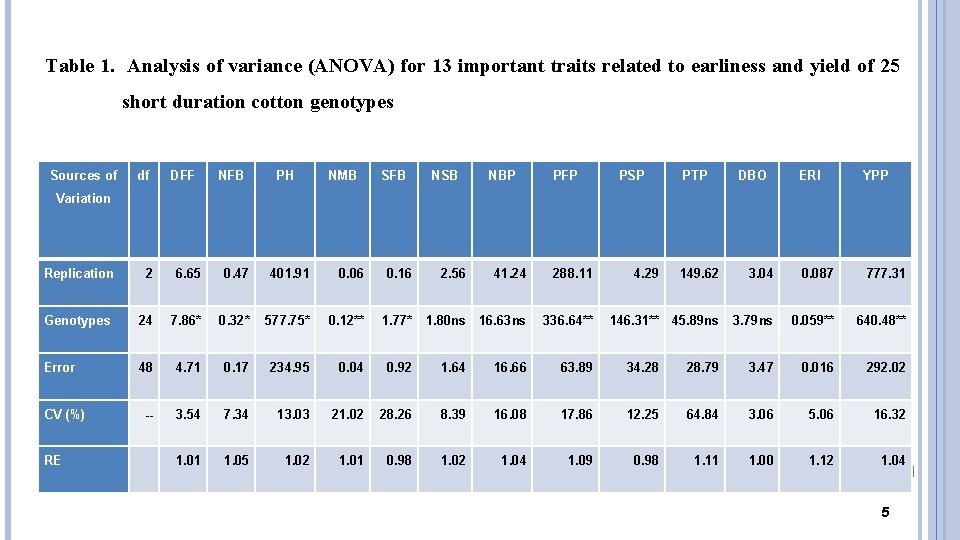 Table 1. Analysis of variance (ANOVA) for 13 important traits related to earliness and