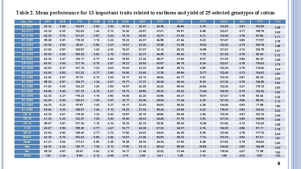 Table 2. Mean performance for 13 important traits related to earliness and yield of
