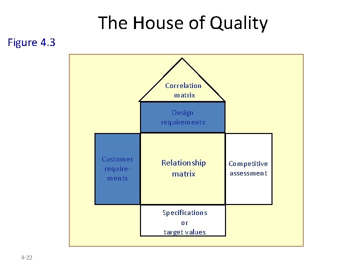 The House of Quality Figure 4. 3 Correlation matrix Design requirements Customer requirements Relationship
