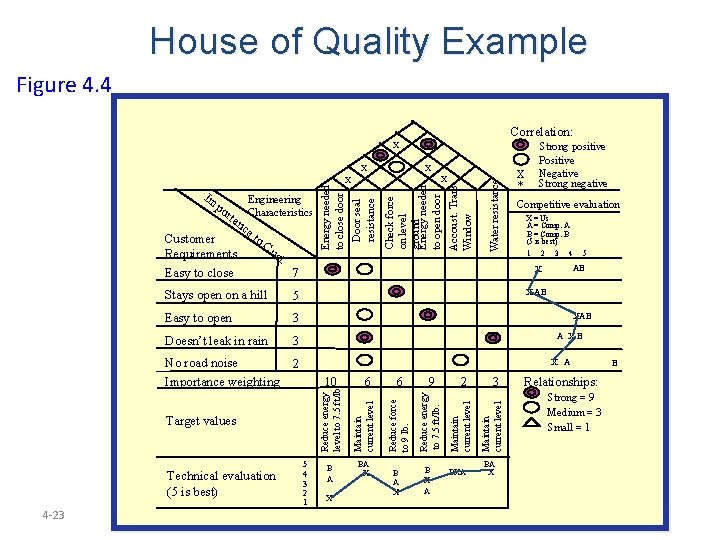 House of Quality Example Figure 4. 4 Correlation: X X o. C us t.
