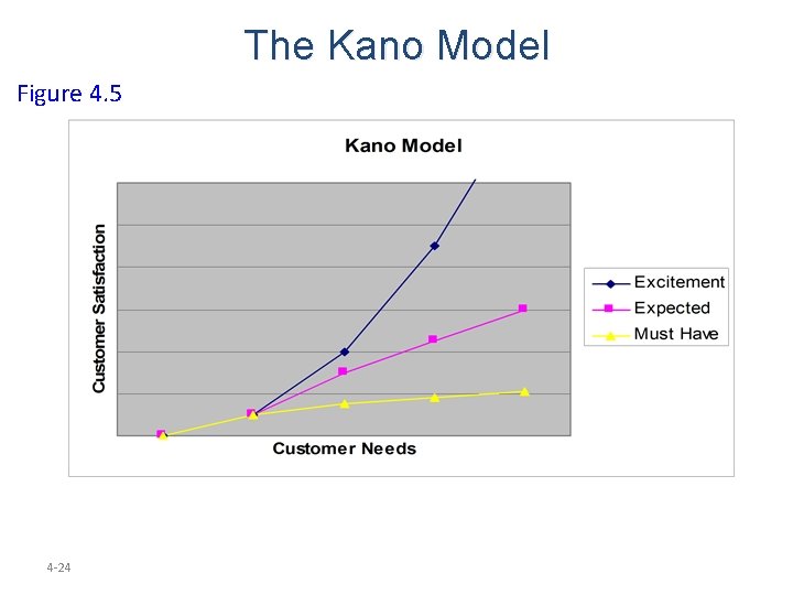 The Kano Model Figure 4. 5 4 -24 