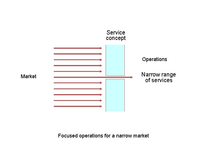 Service concept Operations Market Narrow range of services Focused operations for a narrow market