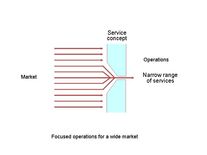 Service concept Operations Narrow range of services Market Focused operations for a wide market