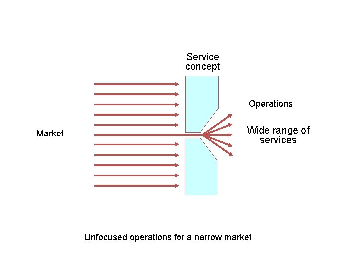 Service concept Operations Market Wide range of services Unfocused operations for a narrow market