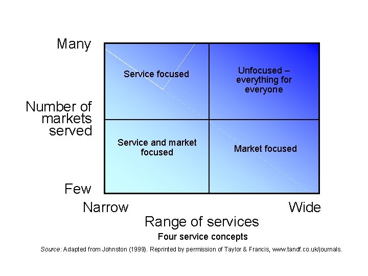 Many Service focused Number of markets served Service and market focused Few Narrow Unfocused