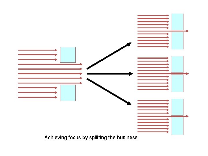 Achieving focus by splitting the business 