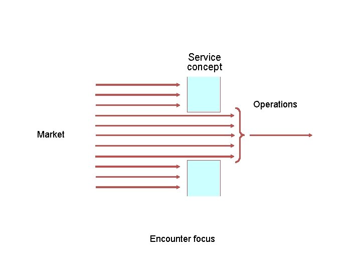 Service concept Operations Market Encounter focus 