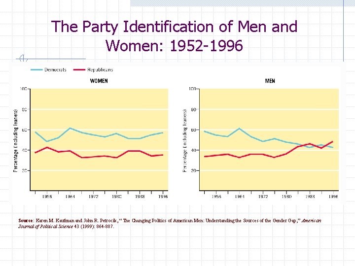 The Party Identification of Men and Women: 1952 -1996 Source: Karen M. Kaufman and