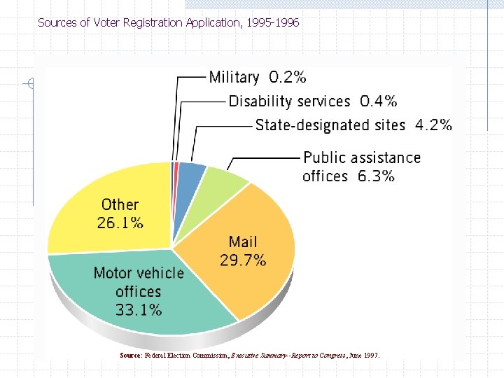 Sources of Voter Registration Application, 1995 -1996 Source: Federal Election Commission, Executive Summary--Report to