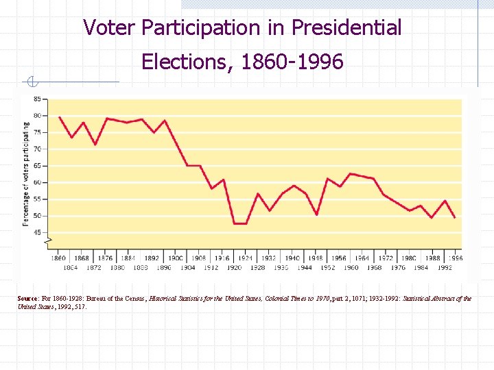 Voter Participation in Presidential Elections, 1860 -1996 Source: For 1860 -1928: Bureau of the