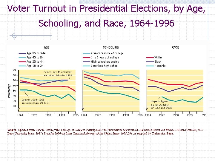 Voter Turnout in Presidential Elections, by Age, Schooling, and Race, 1964 -1996 Source: Updated