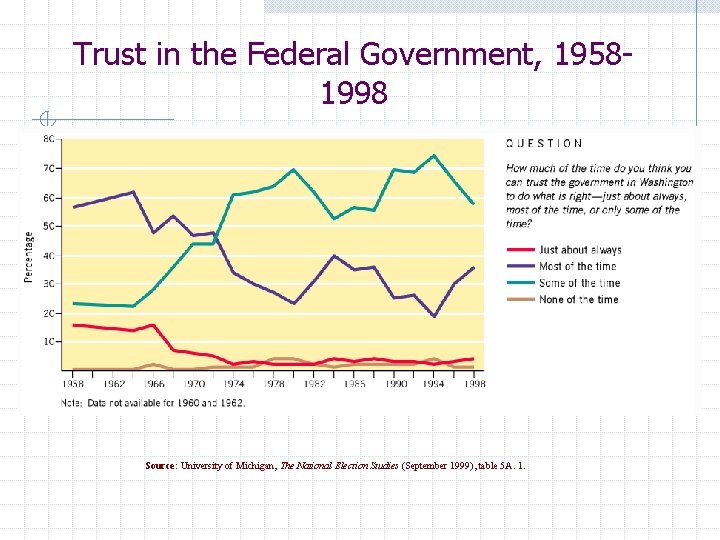 Trust in the Federal Government, 19581998 Source: University of Michigan, The National Election Studies