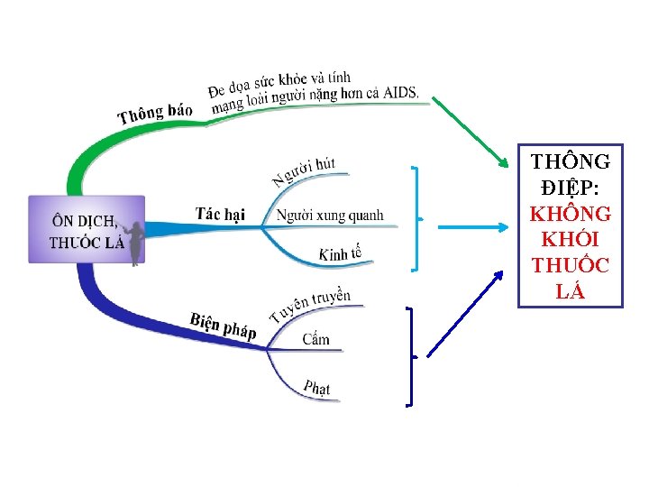 THÔNG ĐIỆP: KHÔNG KHÓI THUỐC LÁ 