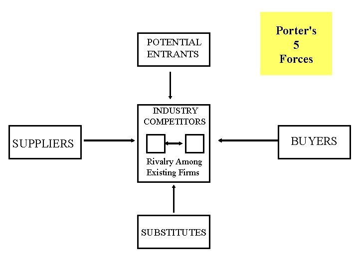 POTENTIAL ENTRANTS Porter's 5 Forces INDUSTRY COMPETITORS BUYERS SUPPLIERS Rivalry Among Existing Firms SUBSTITUTES