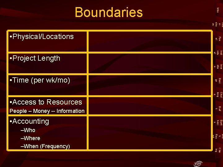 Intro Boundaries Trad esho w Indi vidu al • Project Length Pan el •