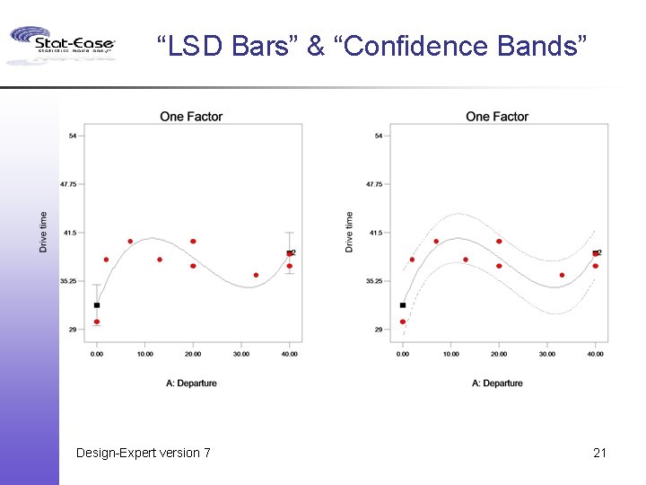 “LSD Bars” & “Confidence Bands” Design-Expert version 7 21 