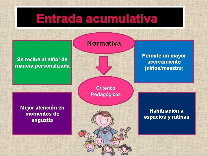 Entrada acumulativa Normativa Permite un mayor acercamiento (niños/maestra) Se recibe al niño/ de manera