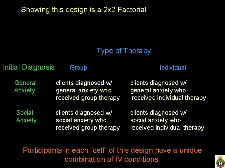 Showing this design is a 2 x 2 Factorial Type of Therapy Initial Diagnosis