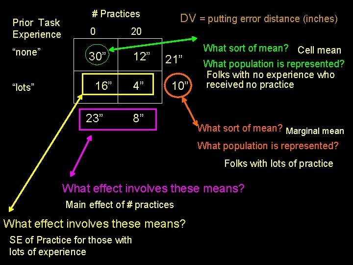 Prior Task Experience “none” “lots” # Practices 0 DV = putting error distance (inches)