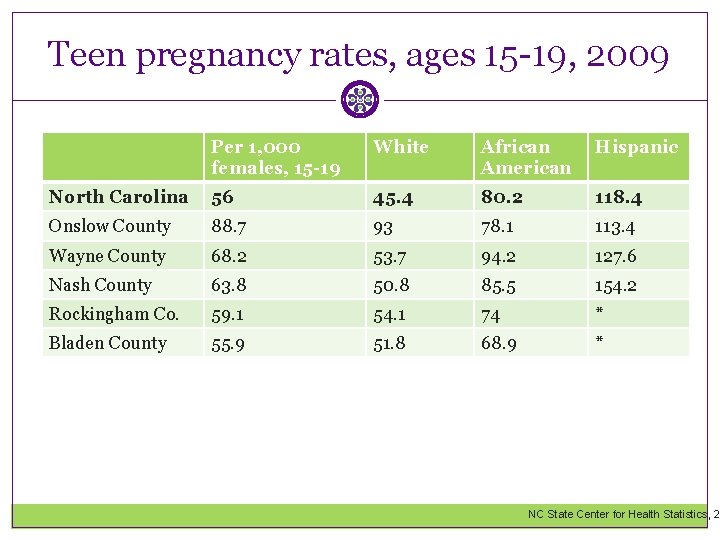 Teen pregnancy rates, ages 15 -19, 2009 Per 1, 000 females, 15 -19 White