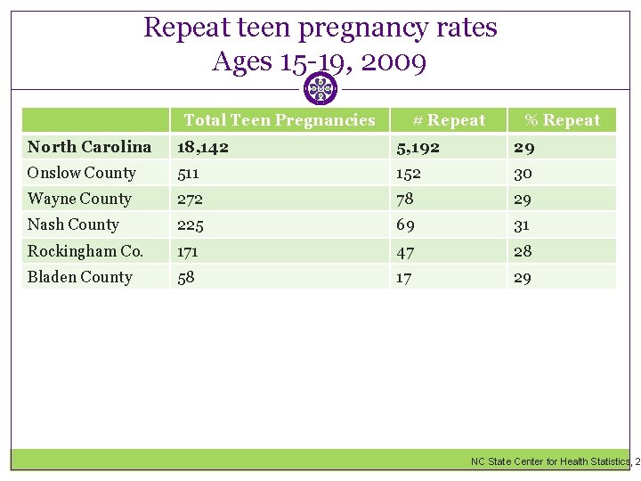 Repeat teen pregnancy rates Ages 15 -19, 2009 Total Teen Pregnancies # Repeat %