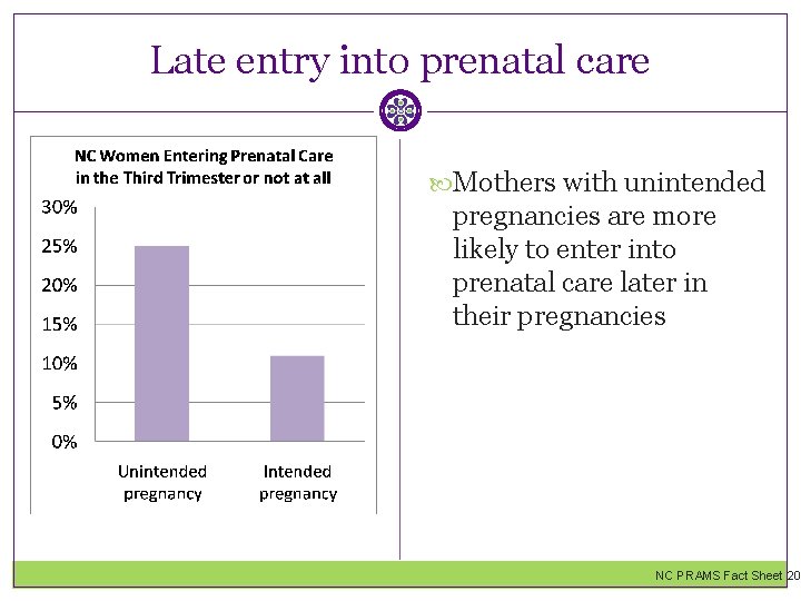 Late entry into prenatal care Mothers with unintended pregnancies are more likely to enter