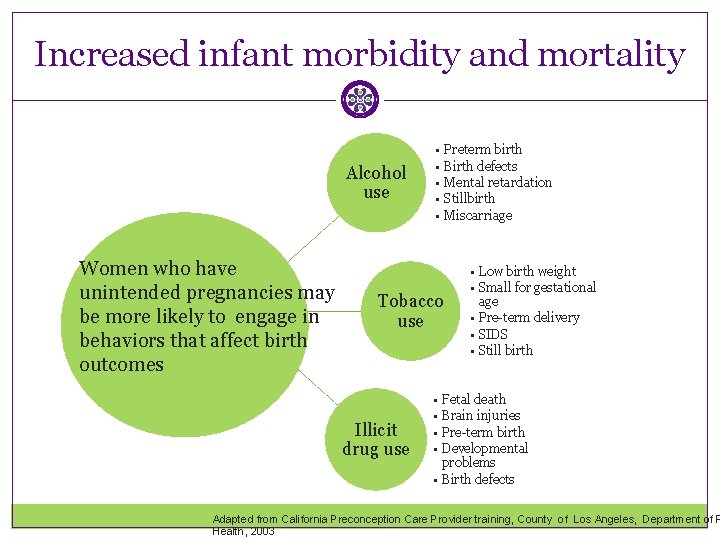 Increased infant morbidity and mortality Alcohol use Women who have unintended pregnancies may be