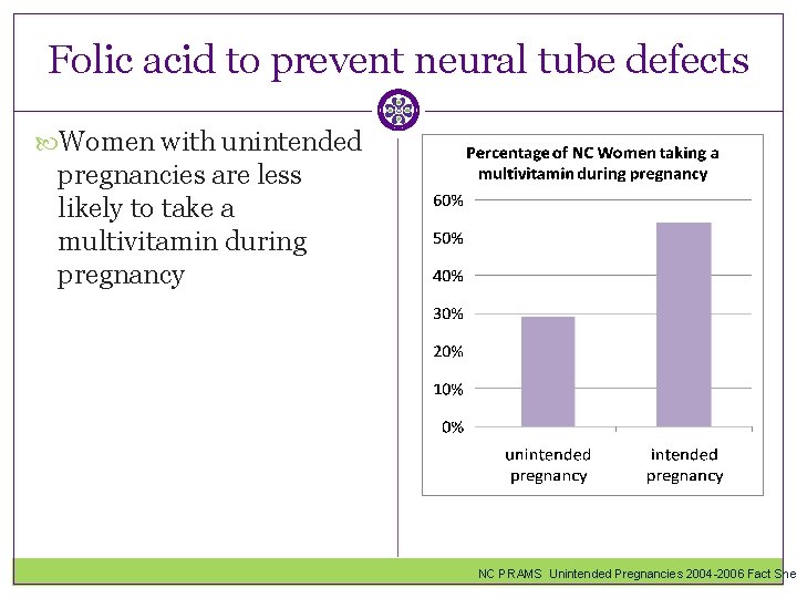 Folic acid to prevent neural tube defects Women with unintended pregnancies are less likely