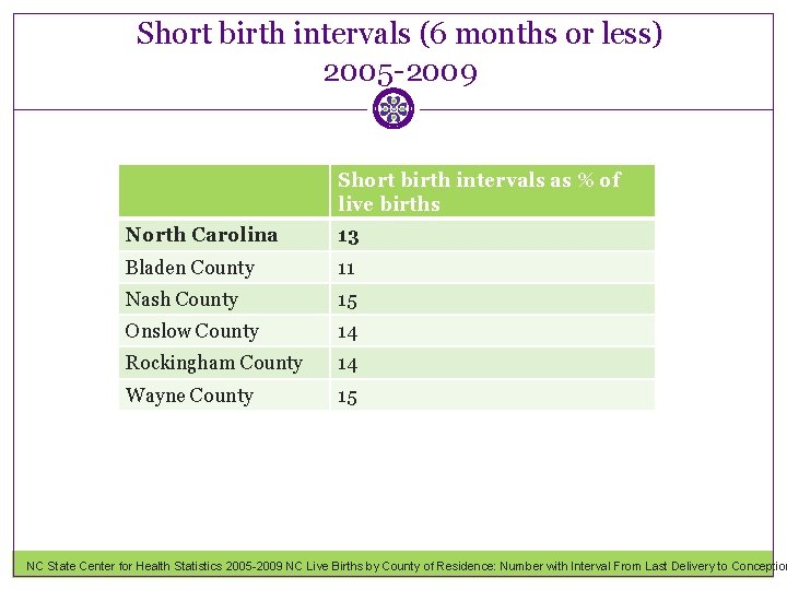 Short birth intervals (6 months or less) 2005 -2009 Short birth intervals as %