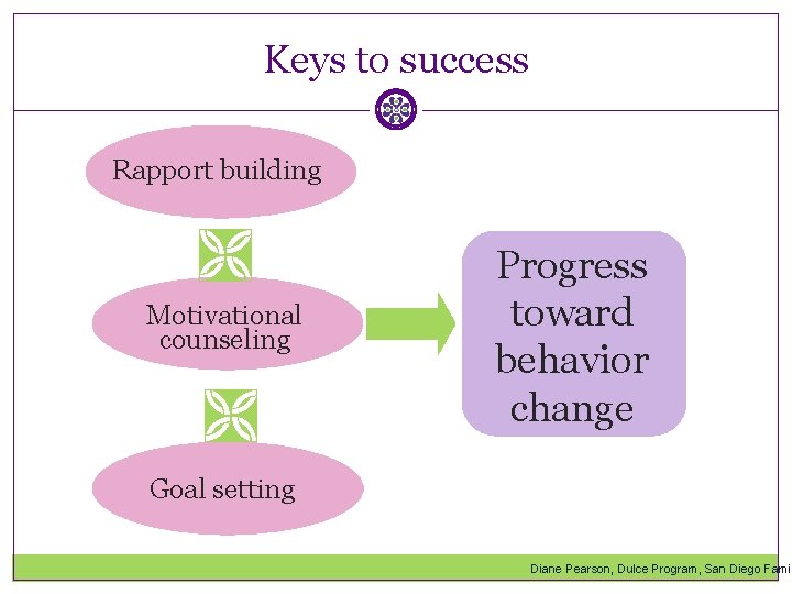 Keys to success Rapport building Motivational counseling Progress toward behavior change Goal setting Diane