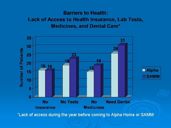 *Lack of access during the year before coming to Alpha Home or SAMM 