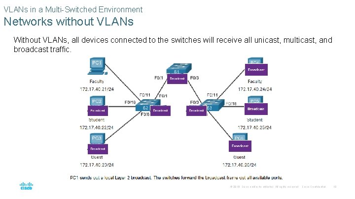 VLANs in a Multi-Switched Environment Networks without VLANs Without VLANs, all devices connected to