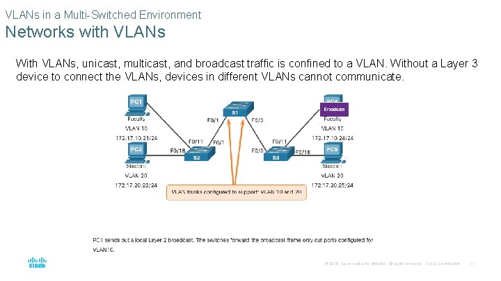 VLANs in a Multi-Switched Environment Networks with VLANs With VLANs, unicast, multicast, and broadcast