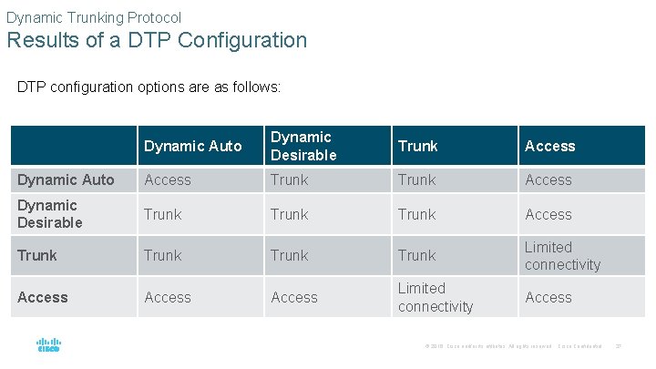 Dynamic Trunking Protocol Results of a DTP Configuration DTP configuration options are as follows: