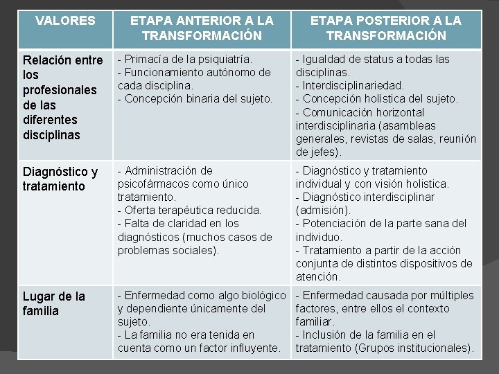 VALORES ETAPA ANTERIOR A LA TRANSFORMACIÓN ETAPA POSTERIOR A LA TRANSFORMACIÓN Relación entre los