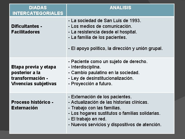DIADAS INTERCATEGORIALES Dificultantes Facilitadores ANALISIS - La sociedad de San Luis de 1993. -