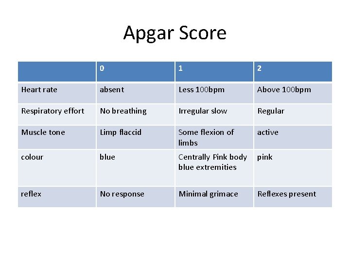 Apgar Score 0 1 2 Heart rate absent Less 100 bpm Above 100 bpm