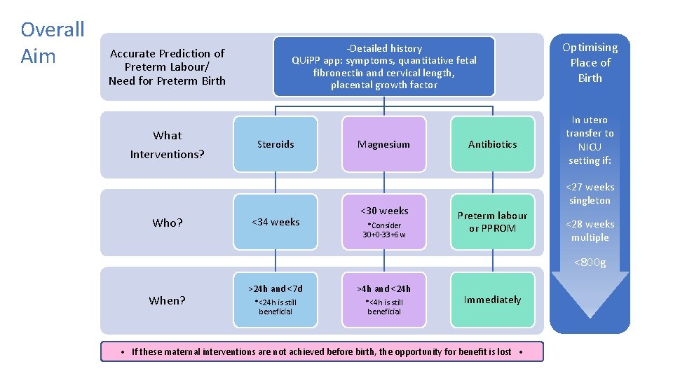 Overall Aim Accurate Prediction of Preterm Labour/ Need for Preterm Birth What Interventions? Who?